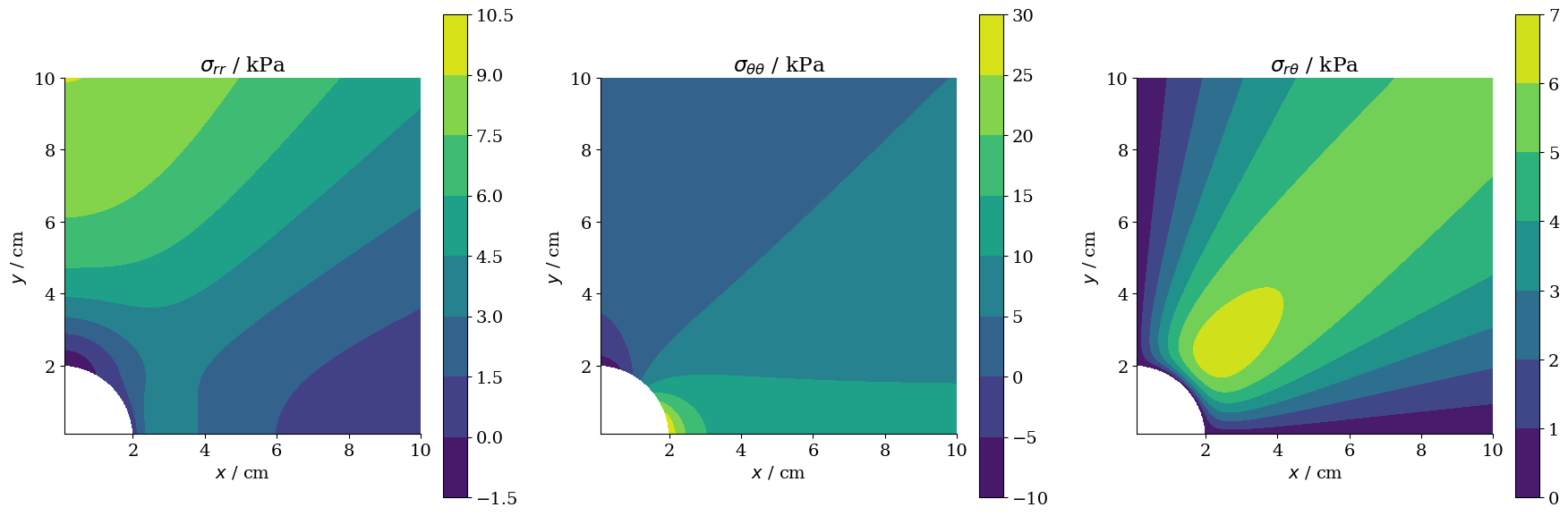 Stress distribution in polar coordinates of the disc with hole benchmark